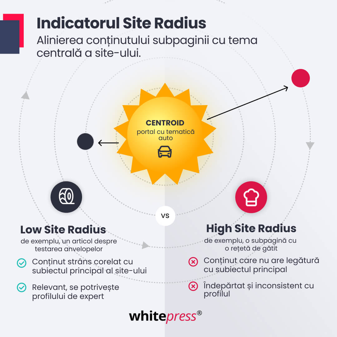 Low Site Radius vs High Site Radius
