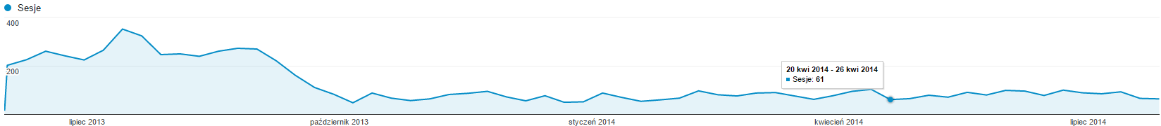 Zmiany w ruchu widoczne w Google Analytics
