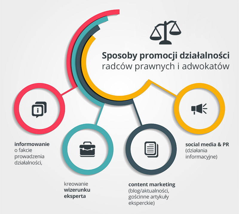 sposoby promocji działalności radców prawnych i adwokatów - infografika