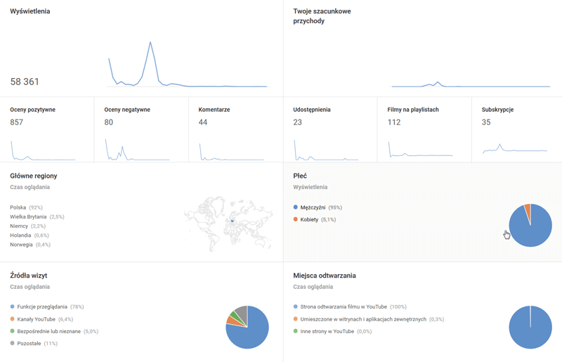 statystyki serwisu YouTube