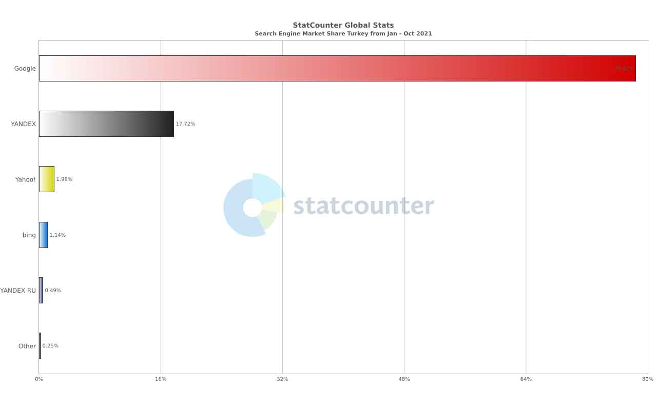 türkiyede kullanılan en popüler arama motoru hangisi