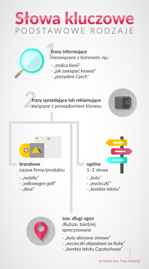 Typy słów kluczowych - infografika