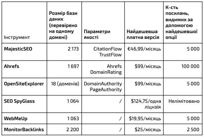 Порівняння можливостей у різних seo-інструментах