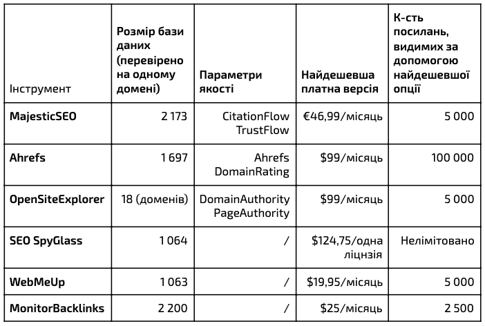 Порівняння можливостей у різних seo-інструментах