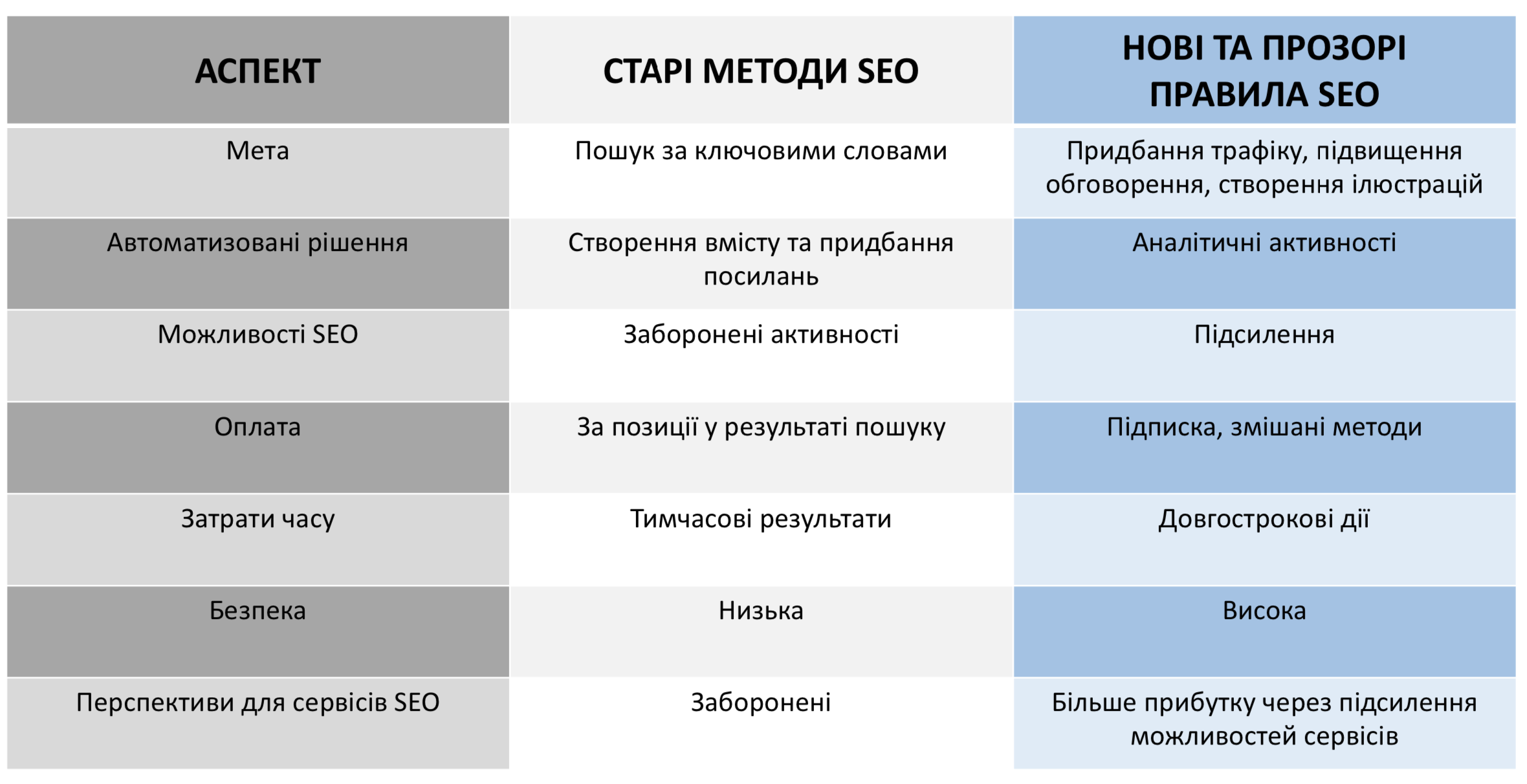 Novyy sposib SEO fokusuyet’sya na inshykh aspektakh