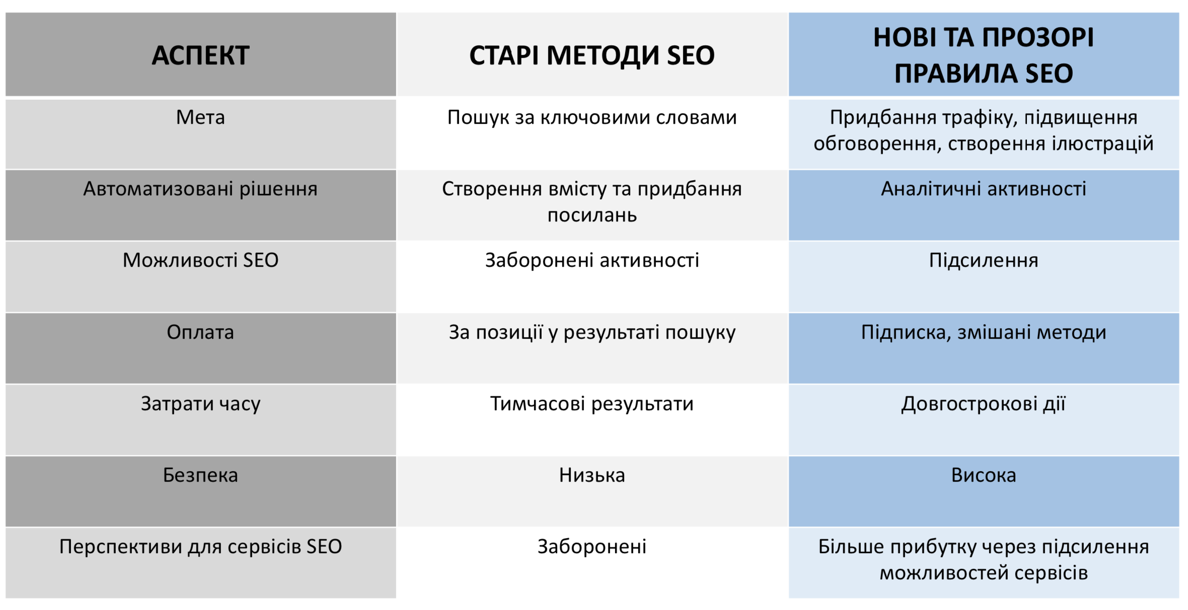 Novyy sposib SEO fokusuyet’sya na inshykh aspektakh