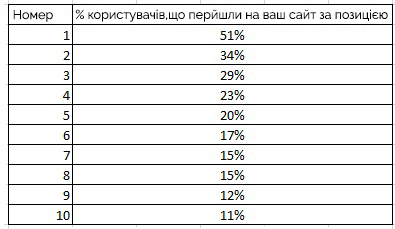 Позиція вебсайту у списку результатів пошуку