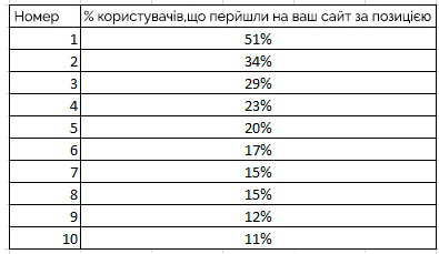 Позиція вебсайту у списку результатів пошуку