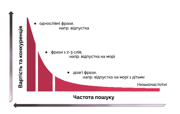 Що таке ключові слова та фрази