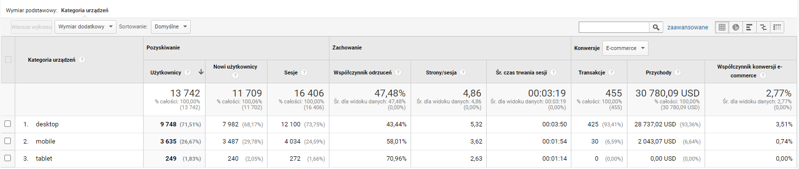 Raport porównawczy wskazujący na popularność urządzeń
