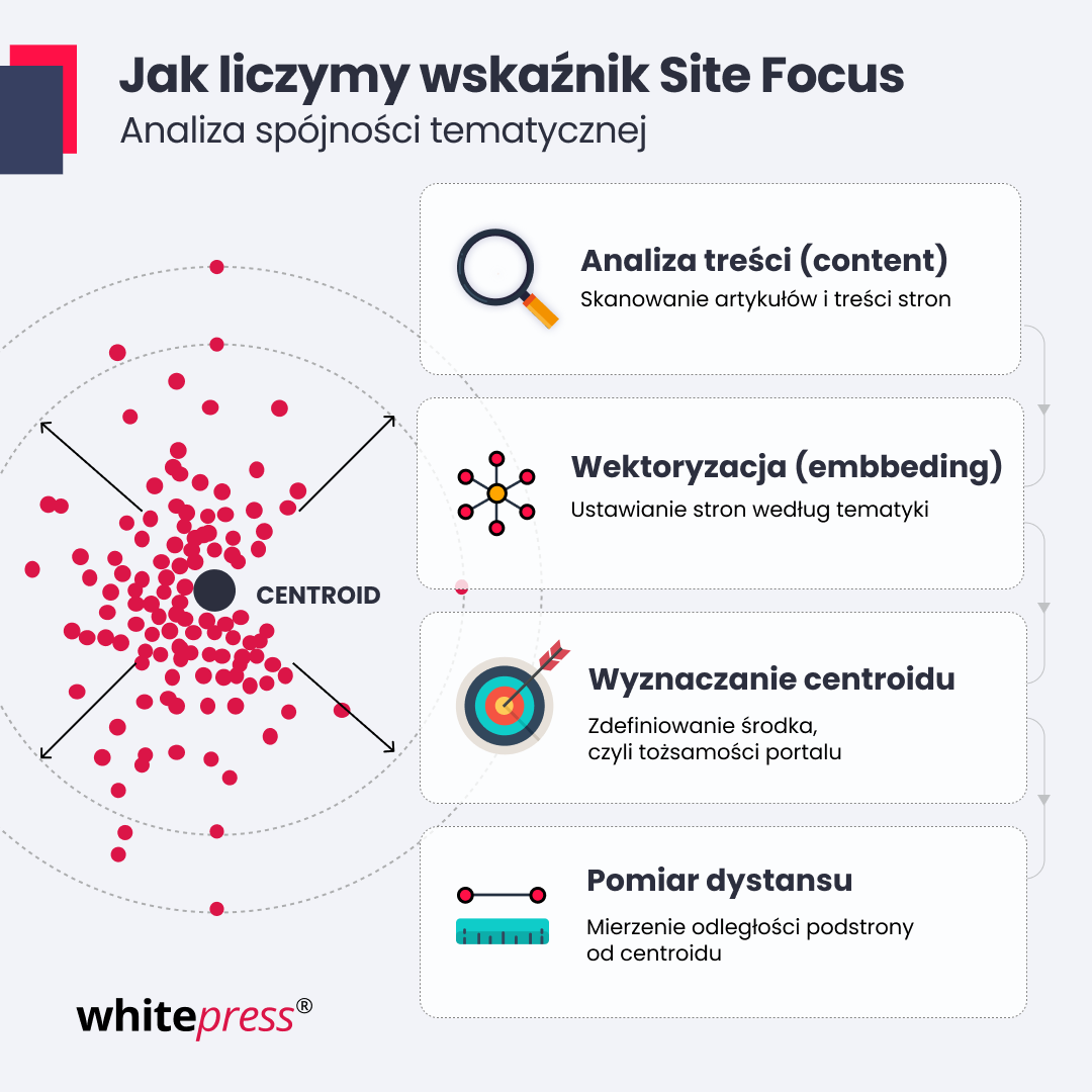 How to calculate Site Focus?