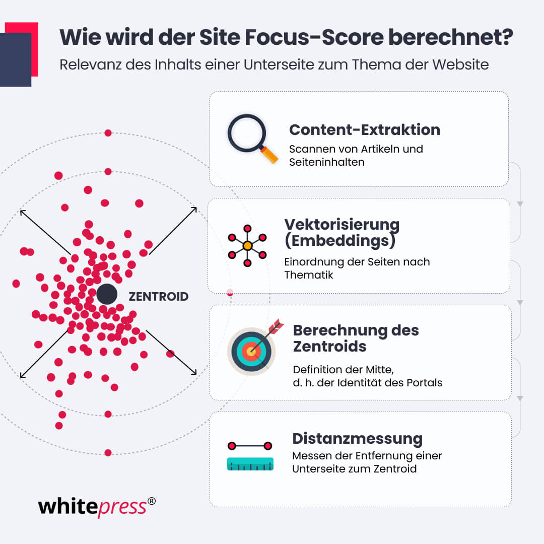 Wie man&nbsp;den&nbsp;Site Focus berechnet?
