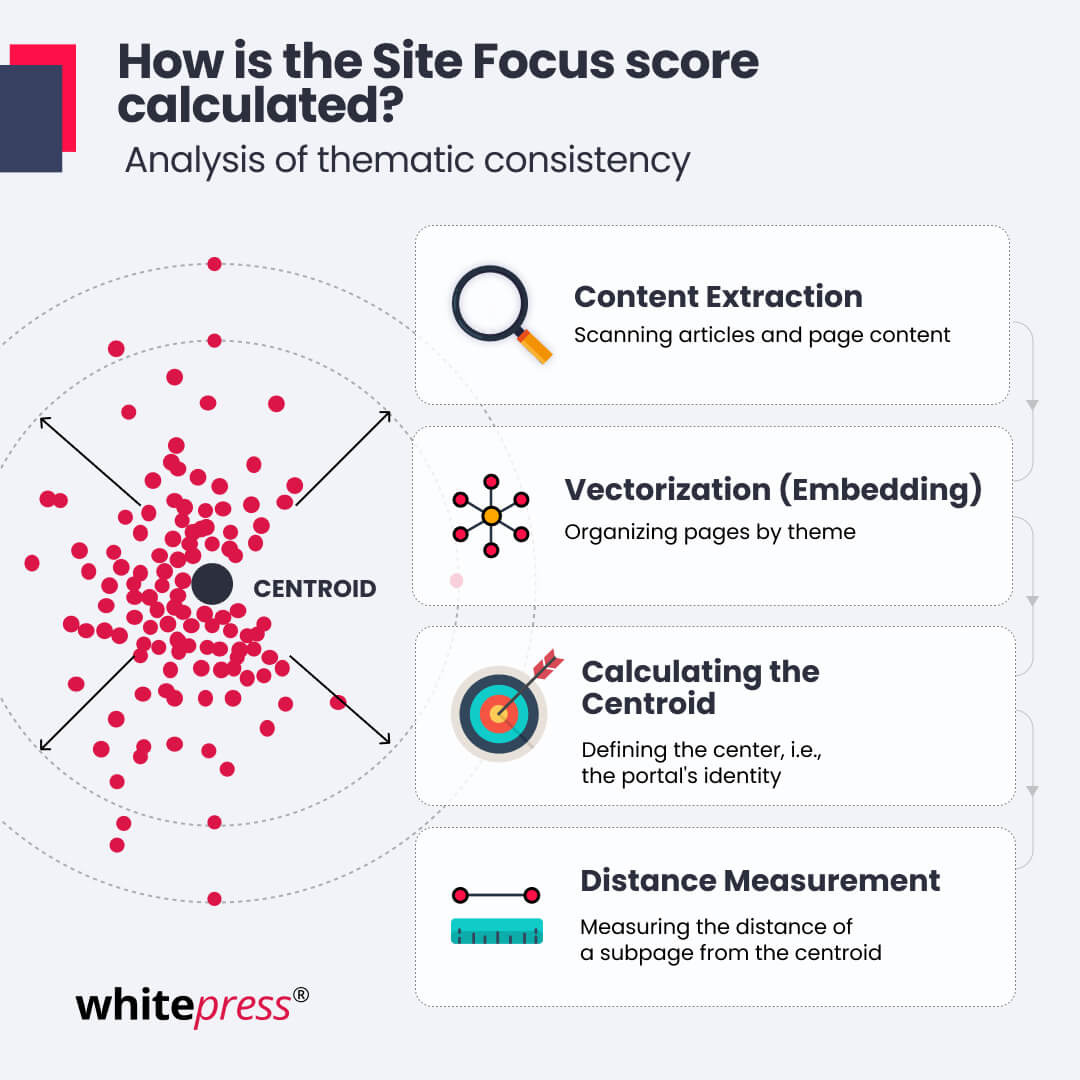 How to&nbsp;calculate Site Focus?