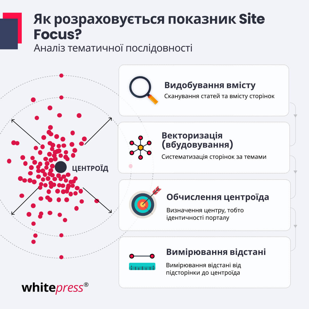 Як розраховується показник Site Focus?