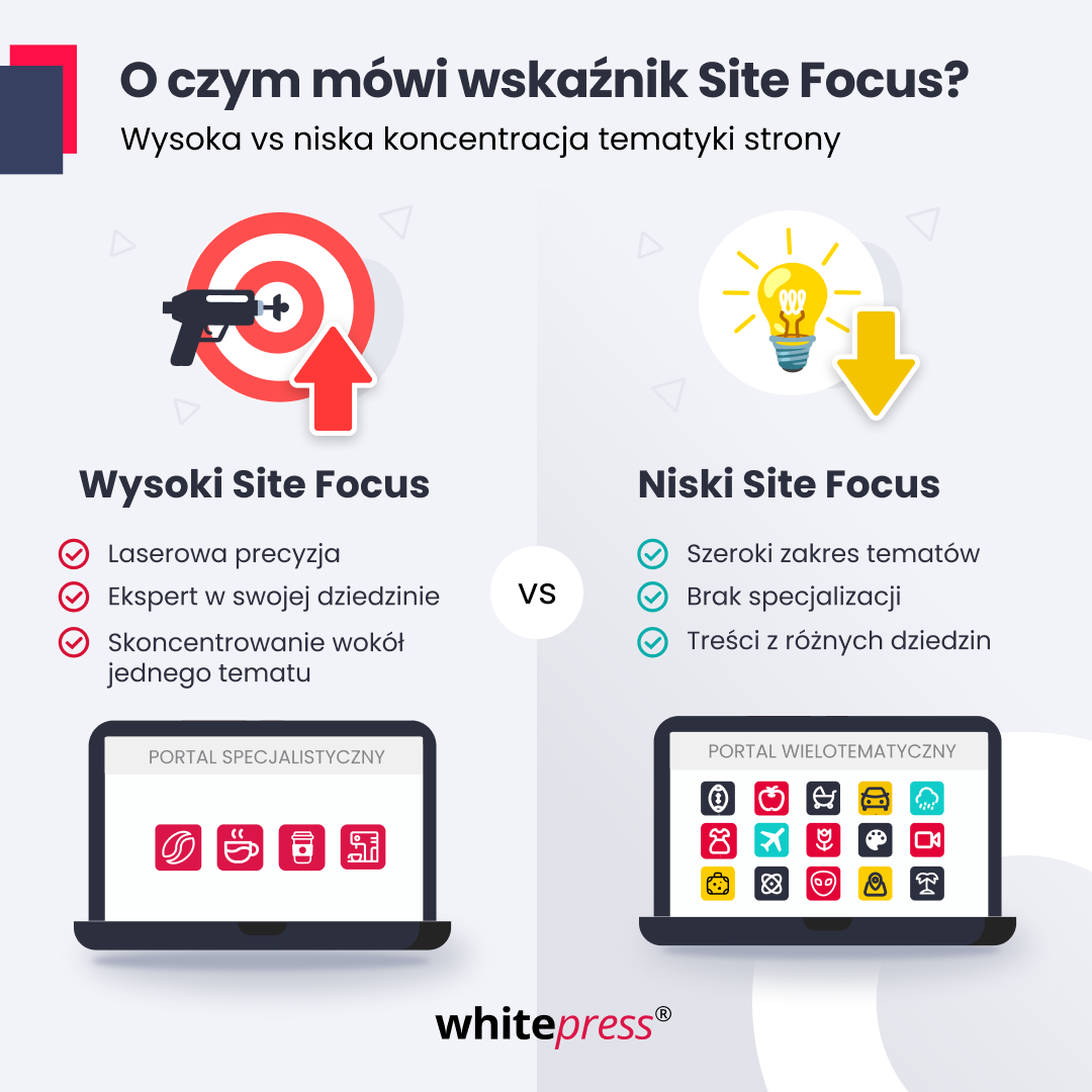 High Site Focus vs Low Site Focus 