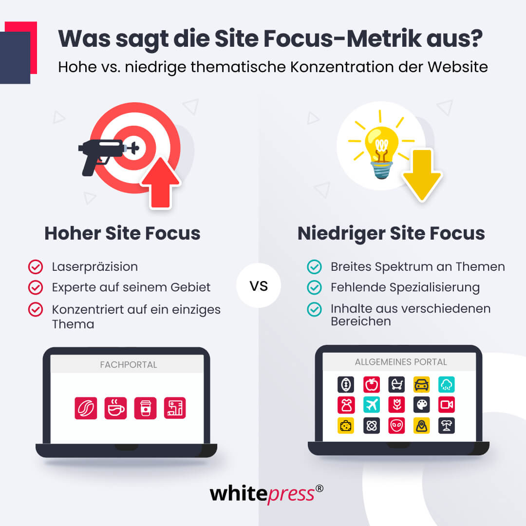 Was sagt die Site Focus-Metrik aus?