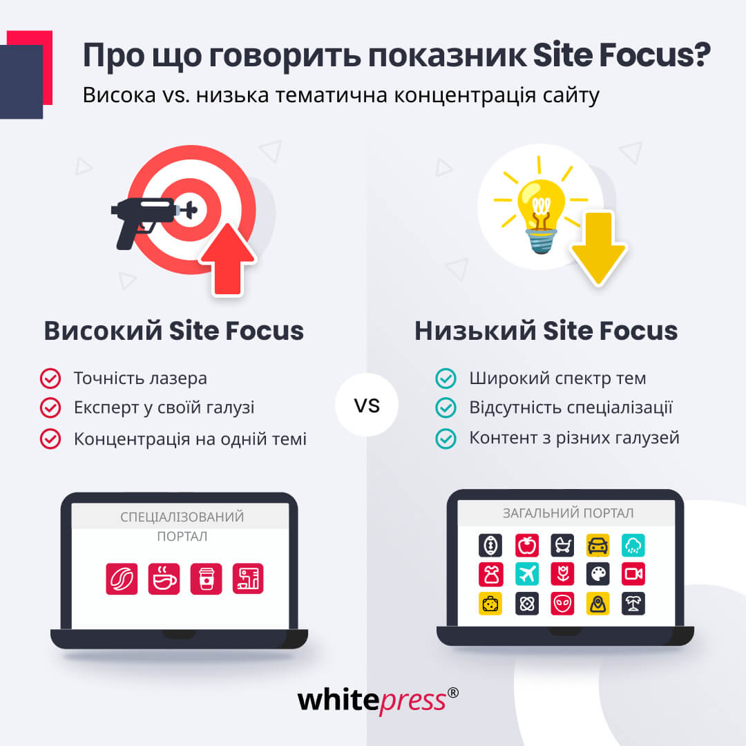 High Site Focus vs Low Site Focus