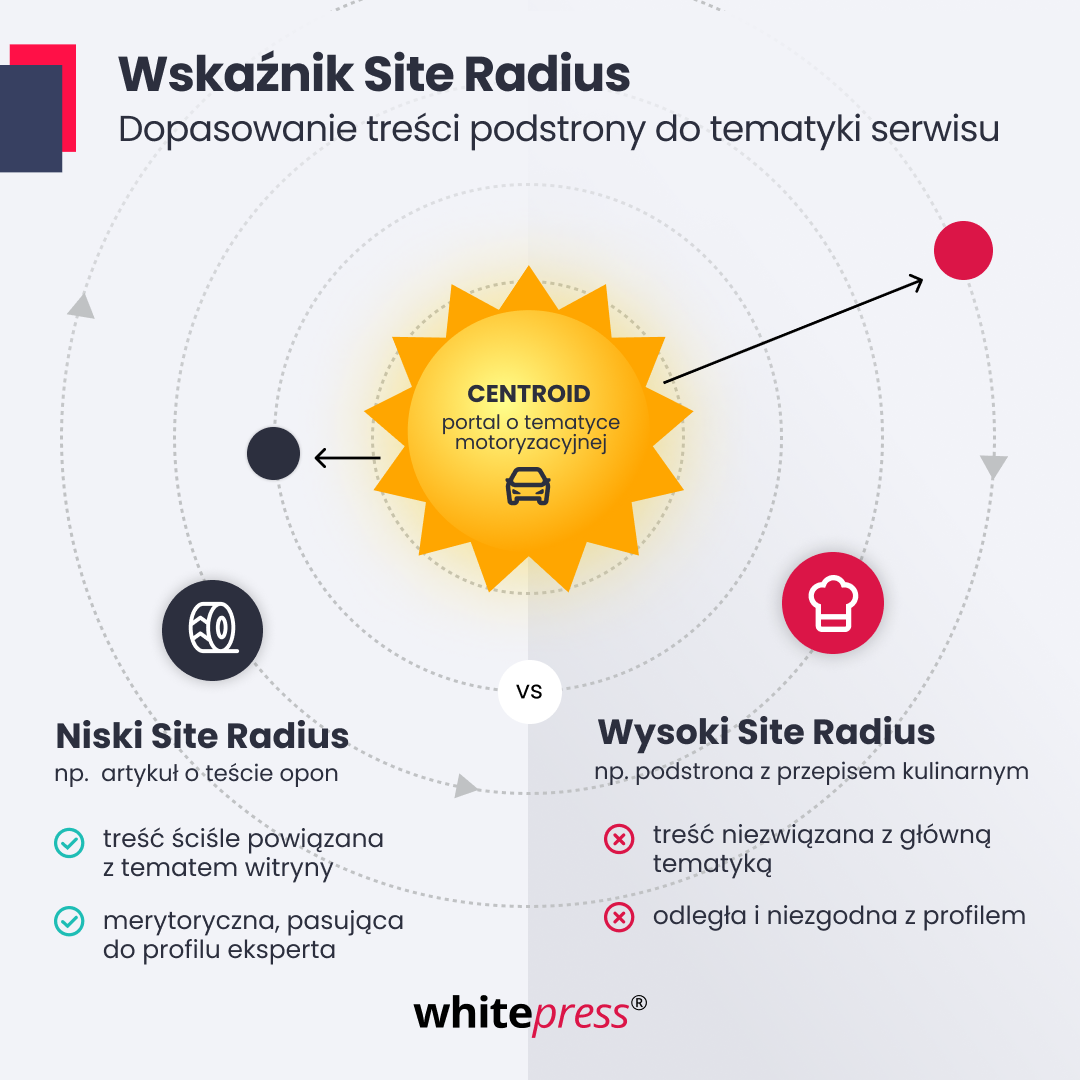 Low Site Radius vs High Site Radius