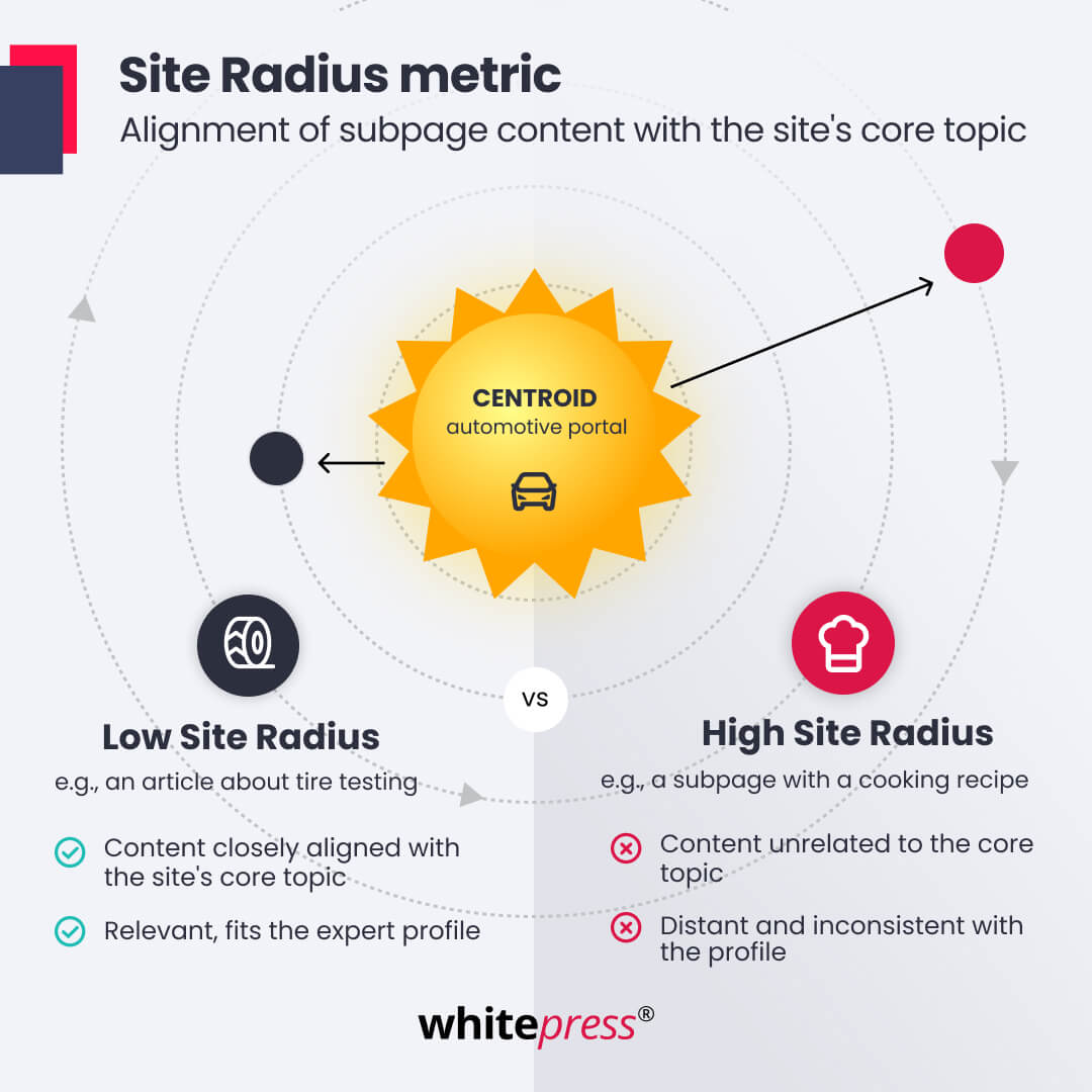 Low Site Radius vs High Site Radius