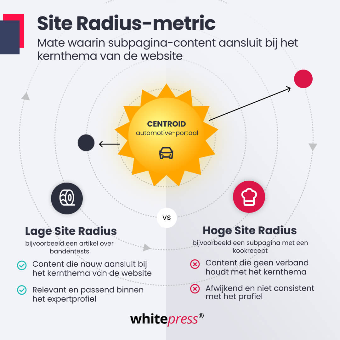 Wat vertelt de&nbsp;Site Focus-metric ons?