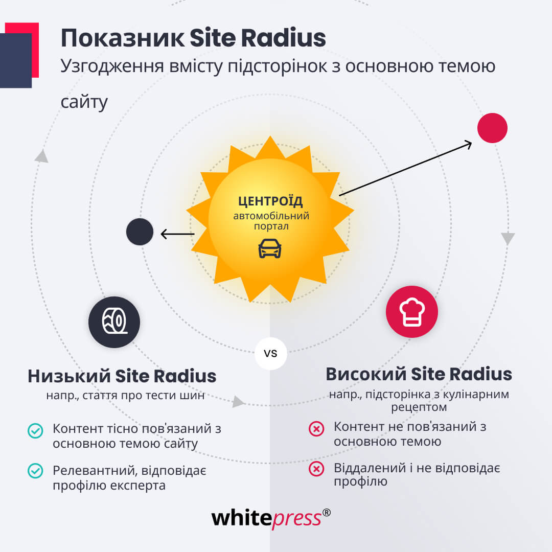 Показник Site Radius