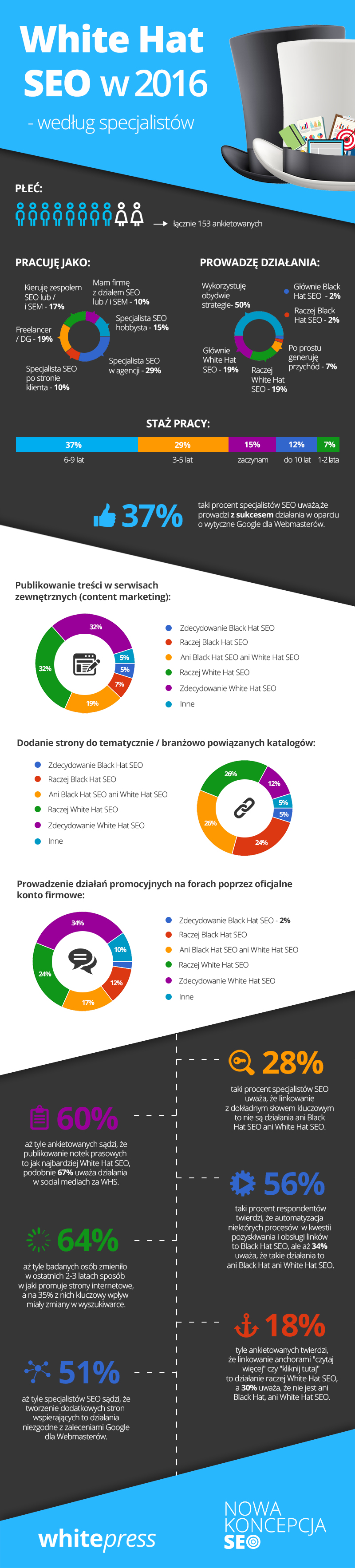 Wyniki badania dotyczącego White Hat SEO w 2016 roku.