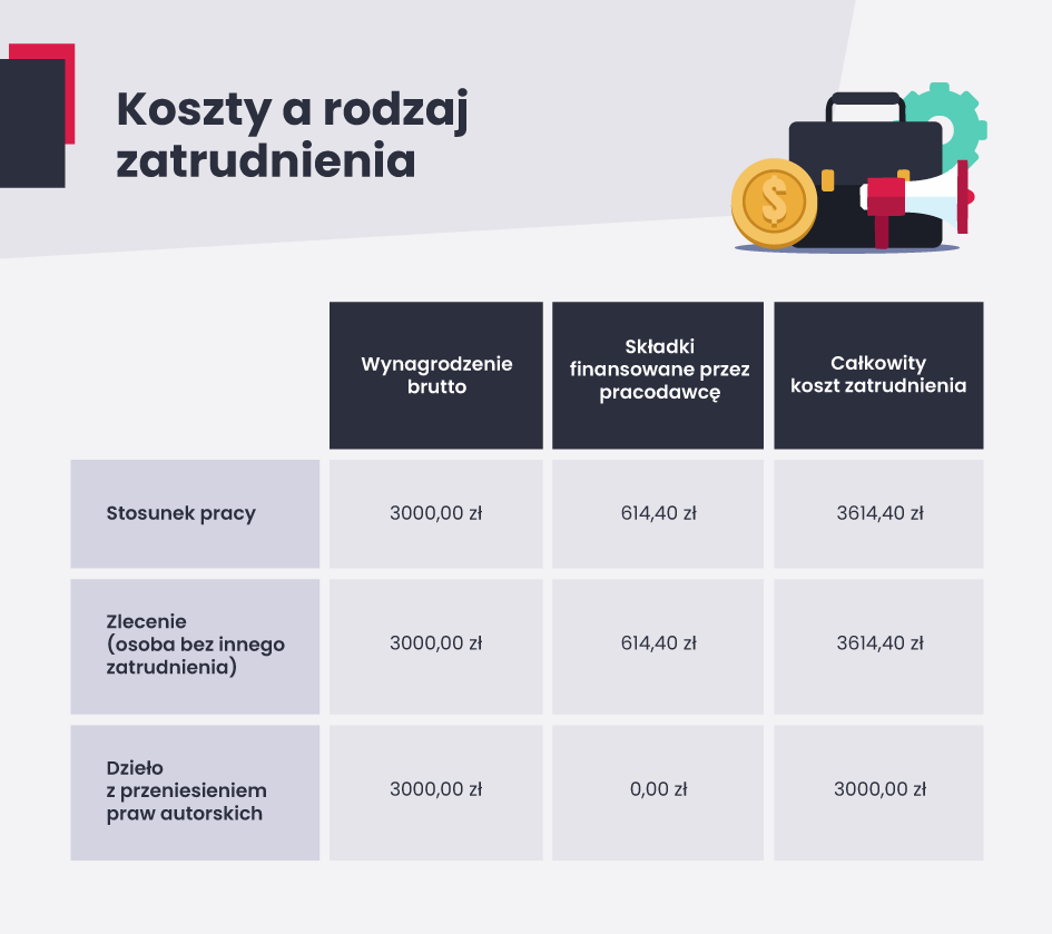 Koszty a rodzaj zatrudnienia - tabelka 