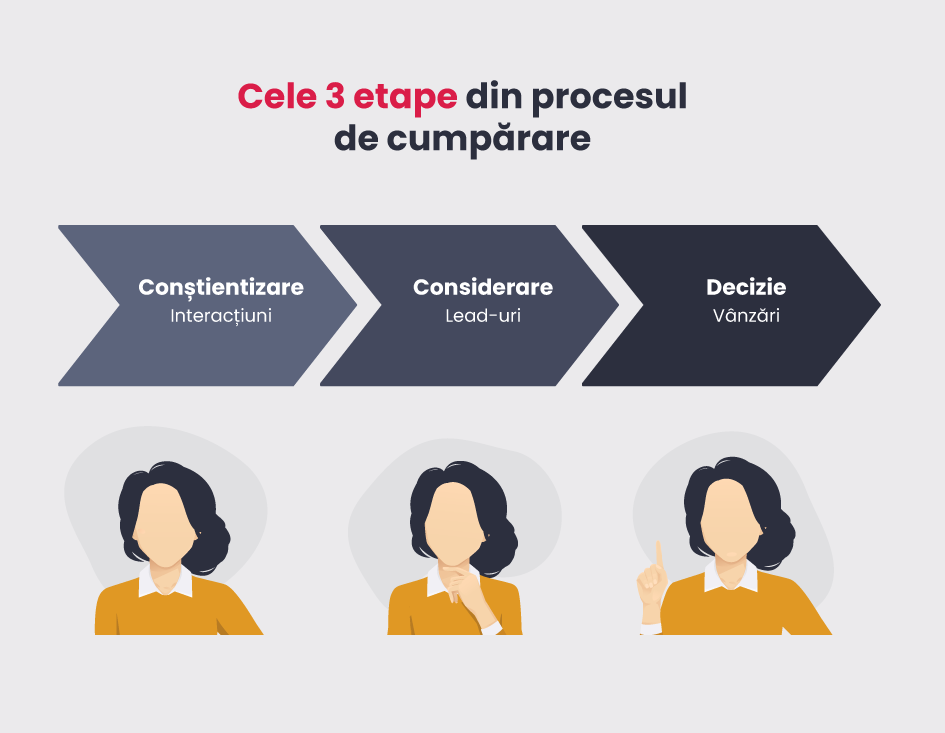 3 etape din procesul de cumparare