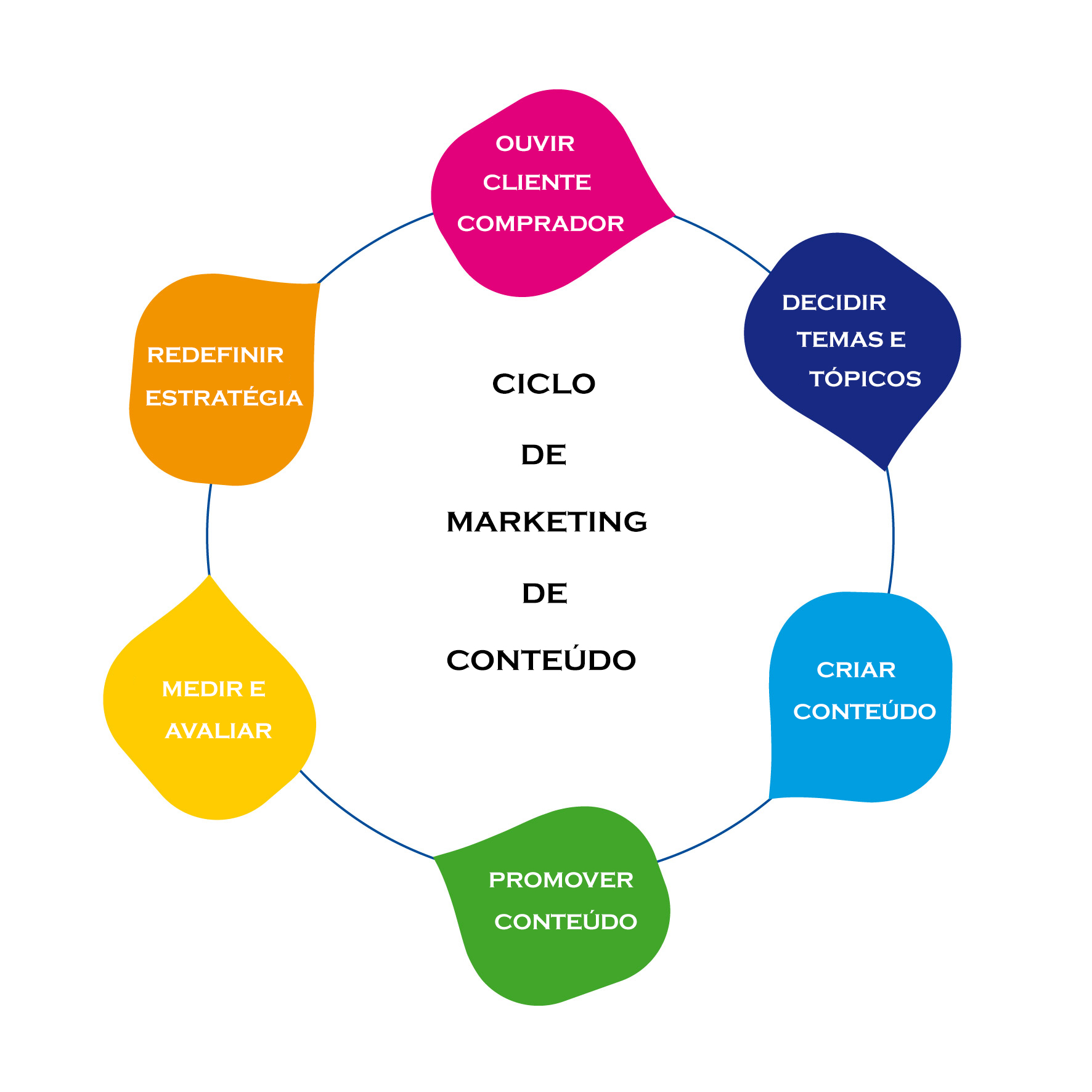 Ciclo de marketing