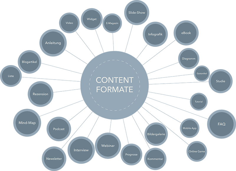 Content Marketing Formate
