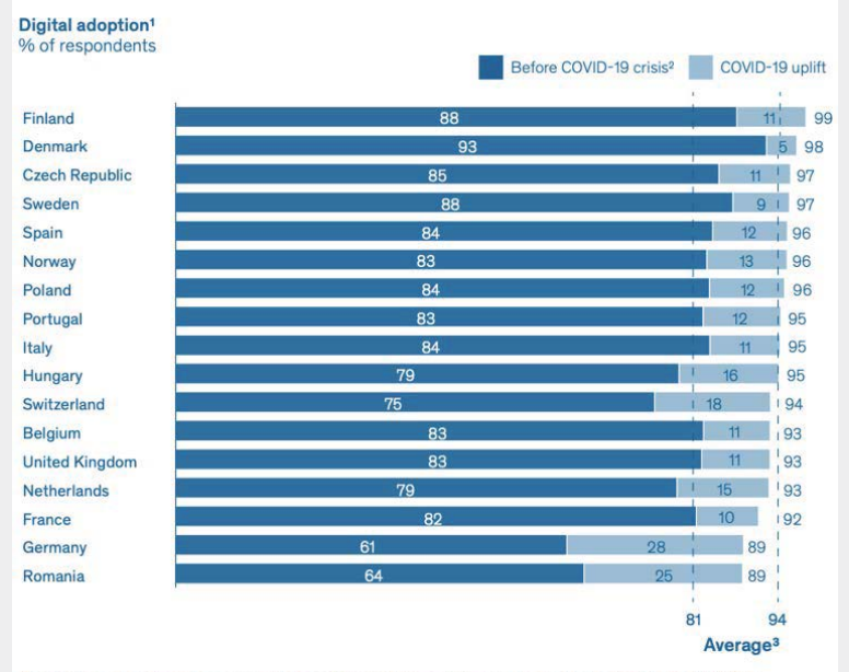 Digital adoption - stats for Europe