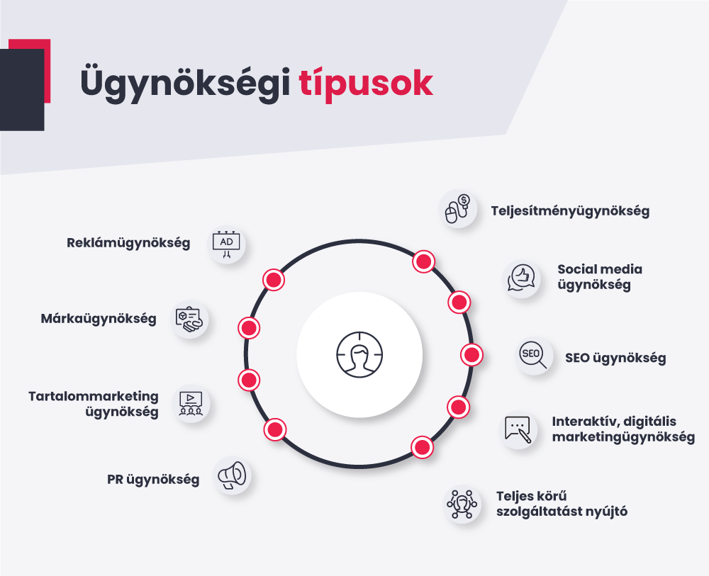 Hogyan válasszuk meg a leendő ügynökség szakterületét? Infografika