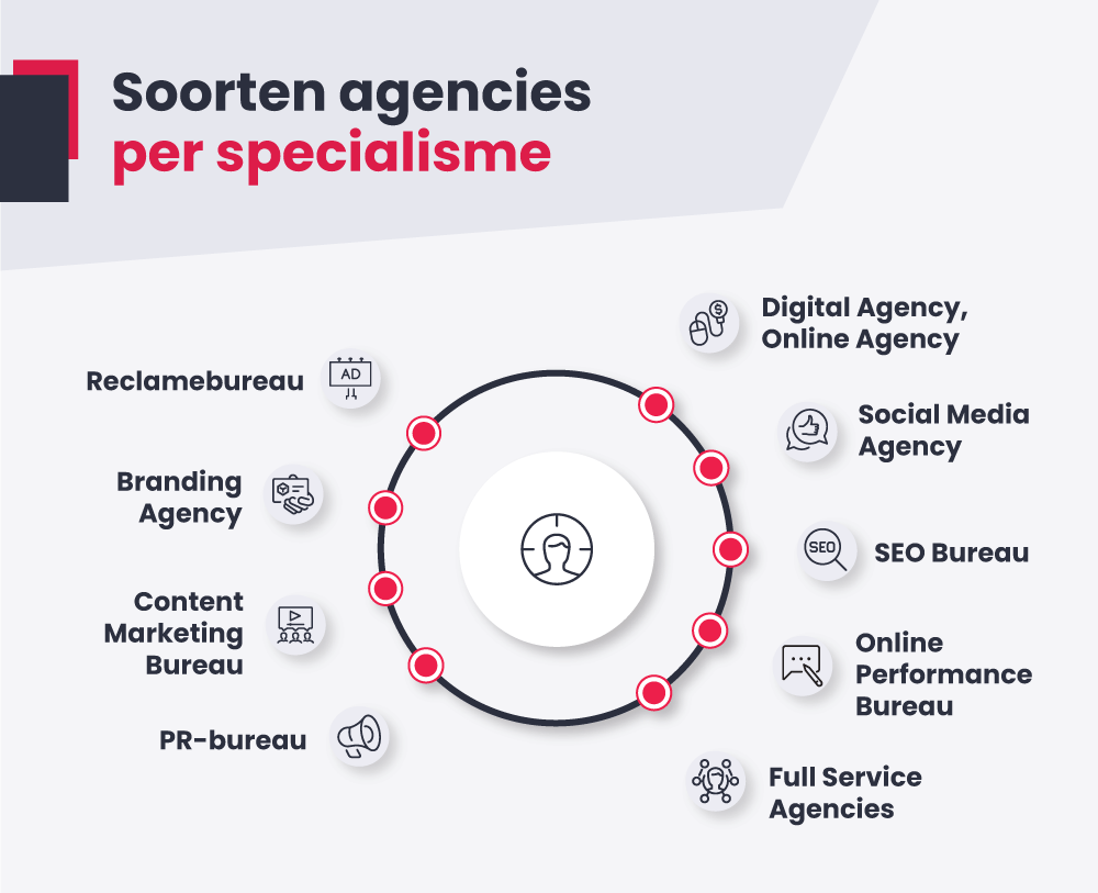Sorten agencies per specialisme - infographic