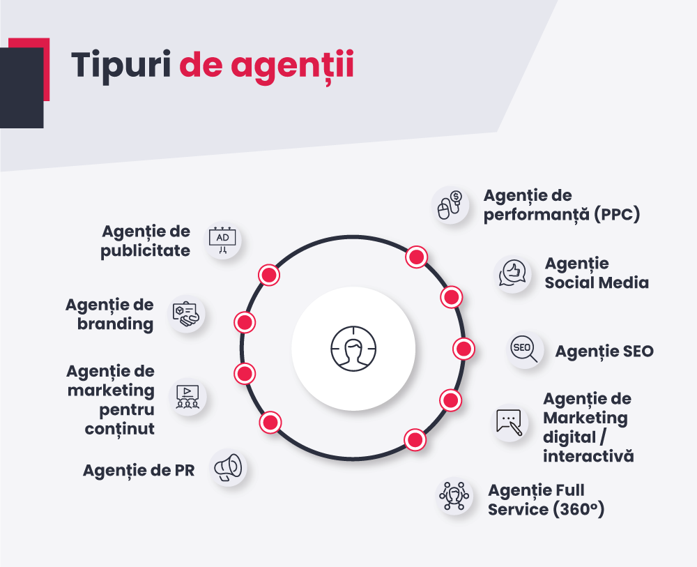 Tipuri de agentii