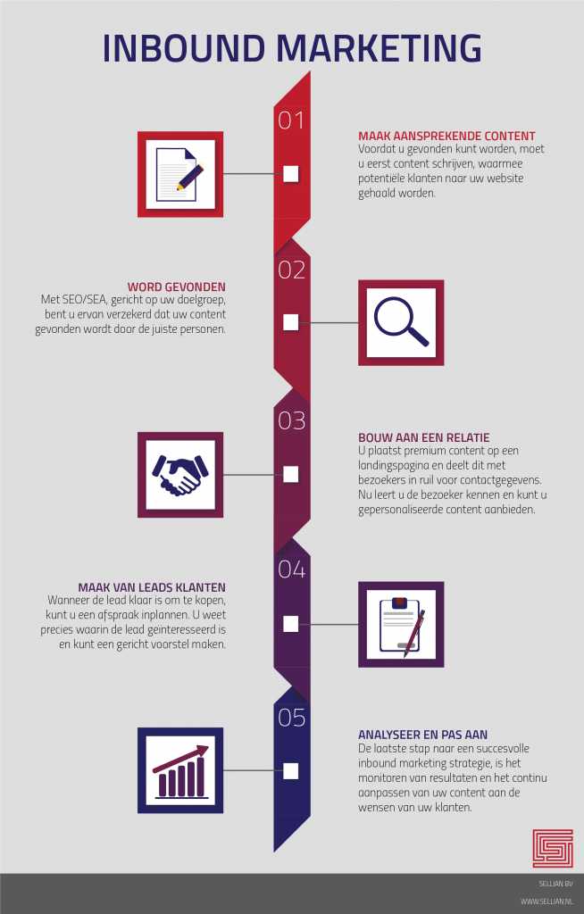 Sellian.nl Infographic