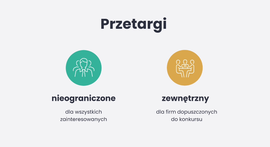 Rodzaje przetargów - grafika