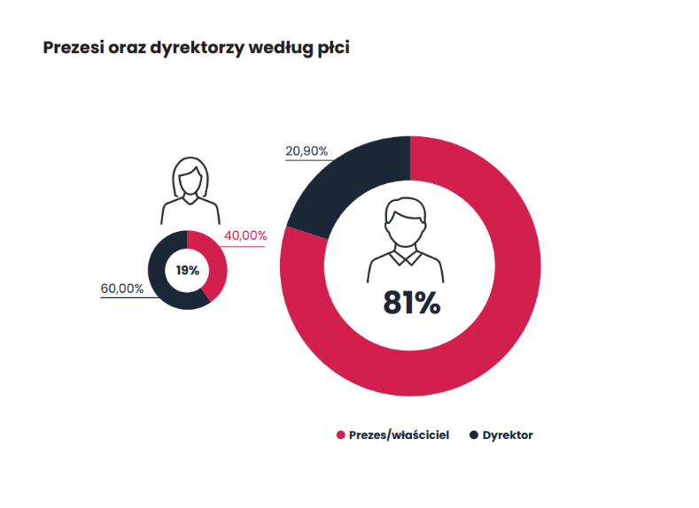 Dominująca płeć w kadrze zarządzającej - wykres 