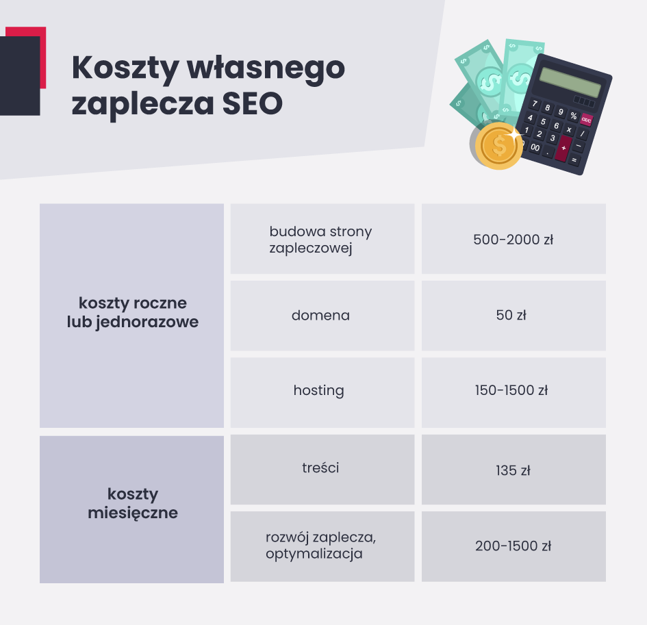 Koszty miesięczne oraz roczne i jednorazowe prowadzenia zaplecza SEO