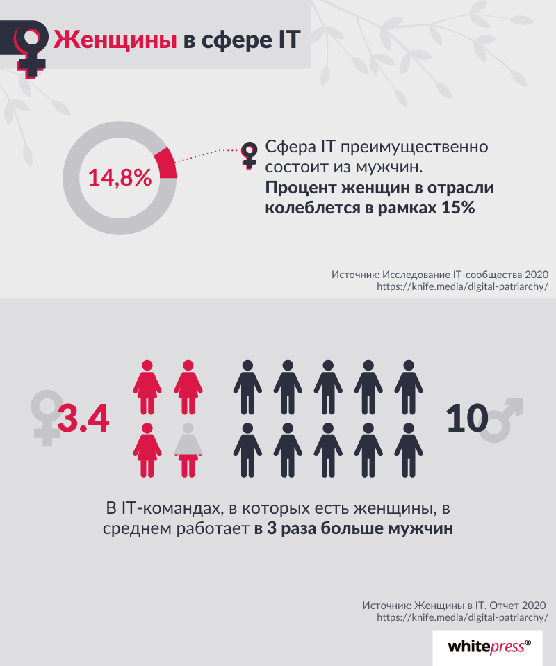 infografika- kobiety w branży IT w liczbach