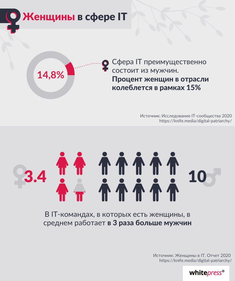 infografika- kobiety w branży IT w liczbach