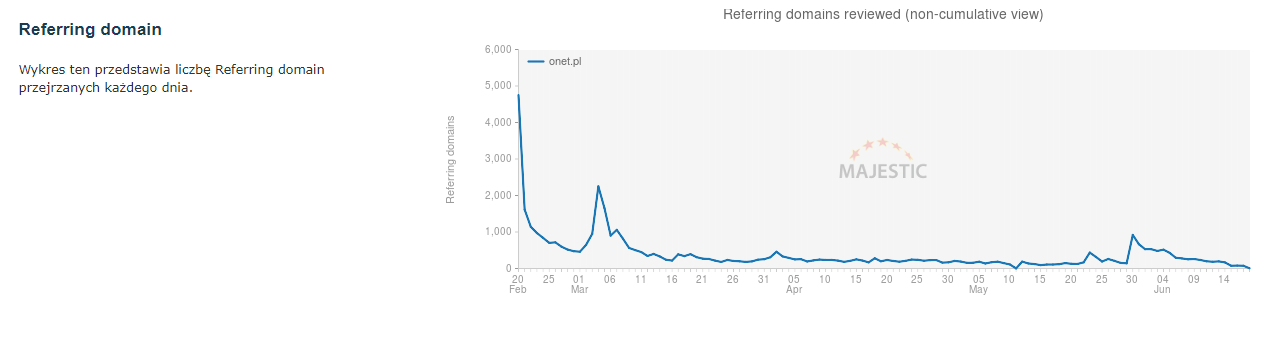 Istoriya Referring Domain dlya onet.pl