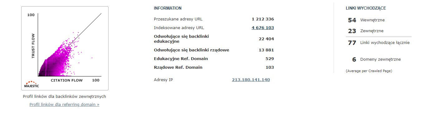Istoriya Referring Domain dlya onet.pl