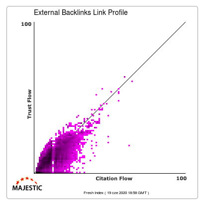 Porivnyannya hrafikiv External Backlinks Link Profile dlya domeniv z riznym rivnem doviry