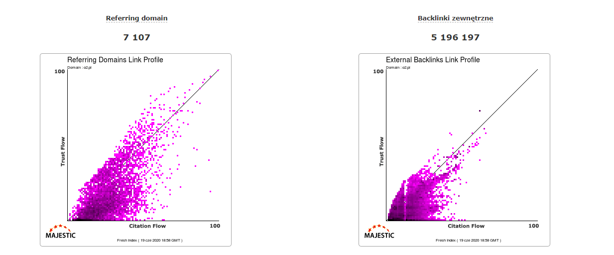 Porivnyannya domeniv Referring Domains Link Profile ta External Backlinks Link Profile dlya saytu o2.pl