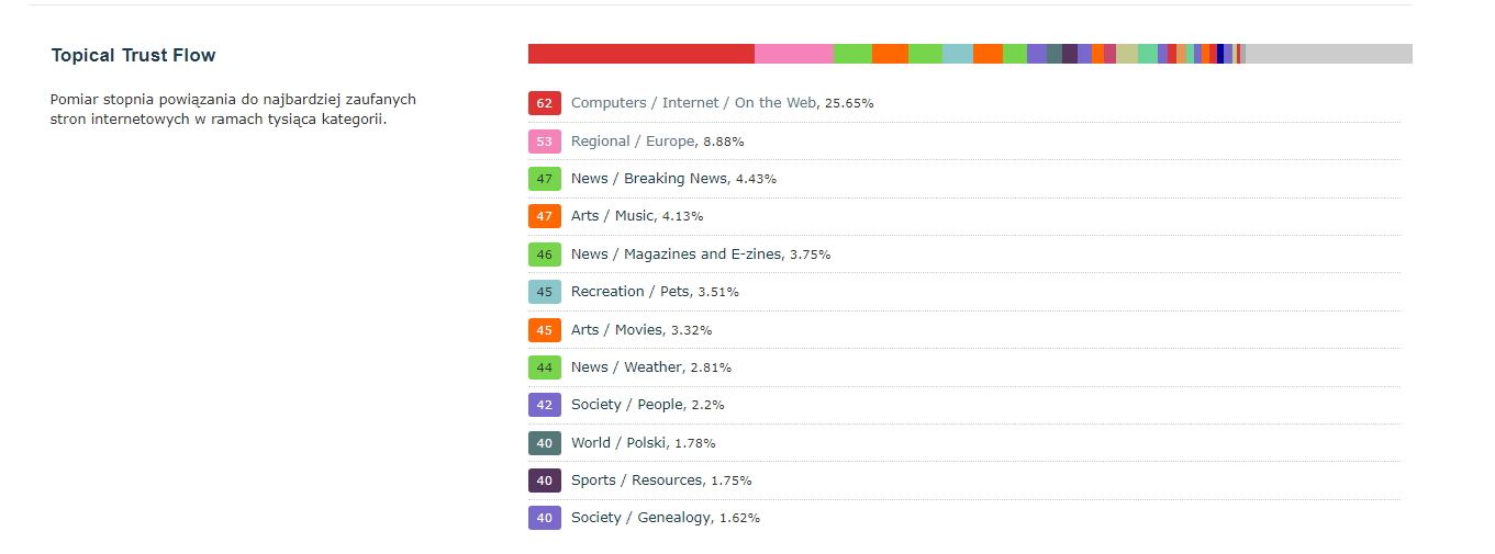 Topical Trust Flow vid Majestic dlya onet.pl