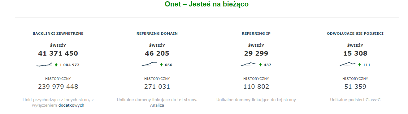 Kil’kist’ zvorotnikh posylan’, posylan’ na domeny, IP ta posylan’ na pidmerezhi dlya Onet.pl