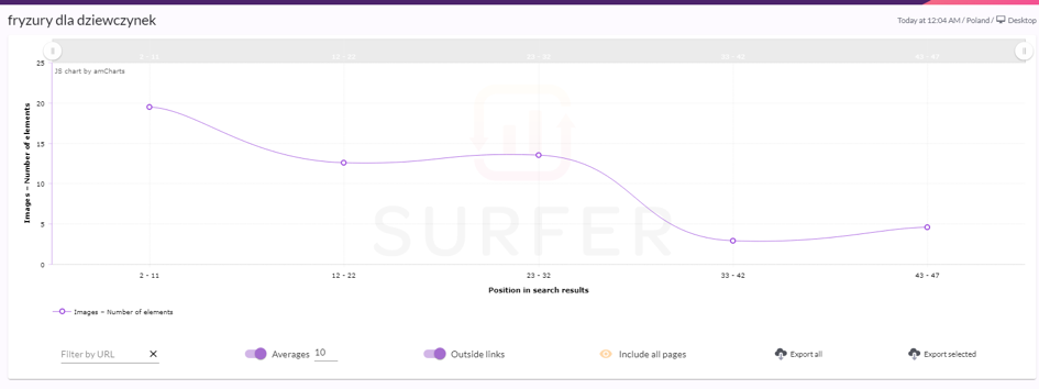 Surfer SERP Analyzer – korelyatsiya kil’kosti zobrazhen’ na storintsi za zapytom «zhinocha zachiska»