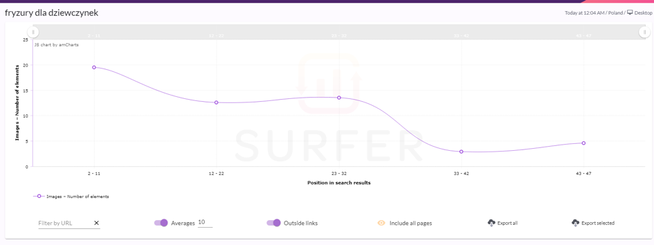 Surfer SERP Analyzer – korelyatsiya kil’kosti zobrazhen’ na storintsi za zapytom «zhinocha zachiska»