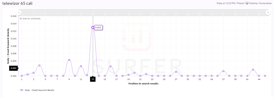 Surfer – faktor rozdilu body – Exact keyword density dlya frazy «Televizor