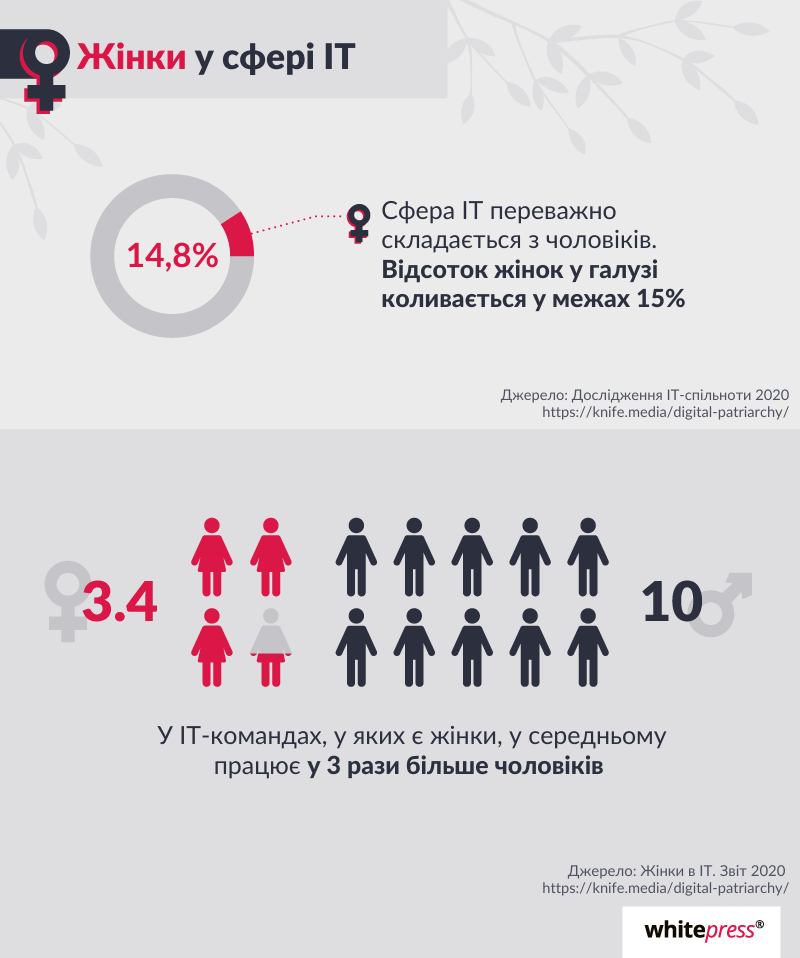 infografika- kobiety w branży IT w liczbach